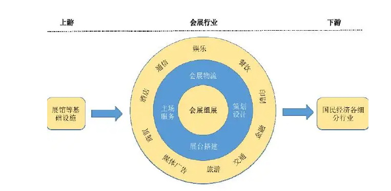 會展行業產業鏈結構解析 會展行業產業鏈結構解析